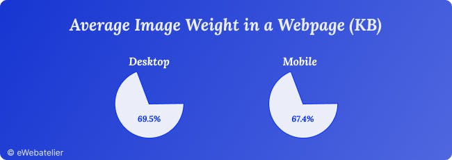 Average Images Weight of a Website